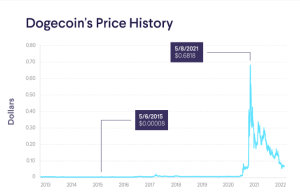 Buy Dogecoin